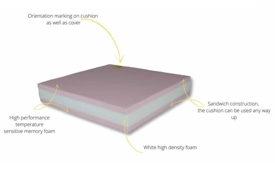 Temperature Sensitive Foam Cushion